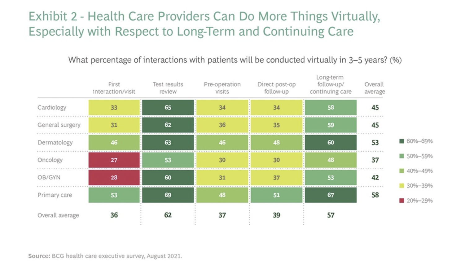 Percentage of patient interactions that will be conducted virtually in 3-5 years
